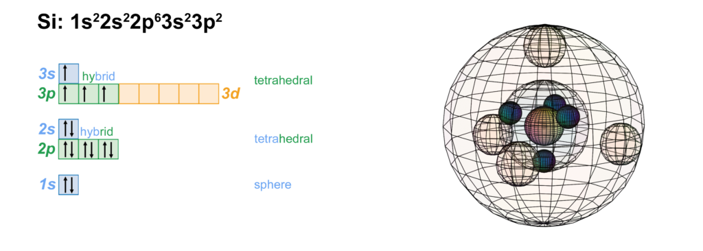 silicon shell model