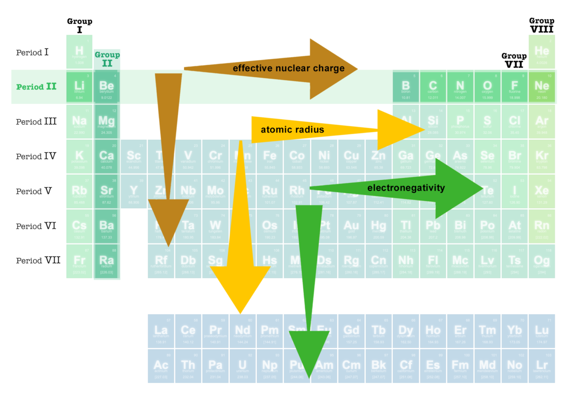 Periodic Table - The Quantum Bicycle Society