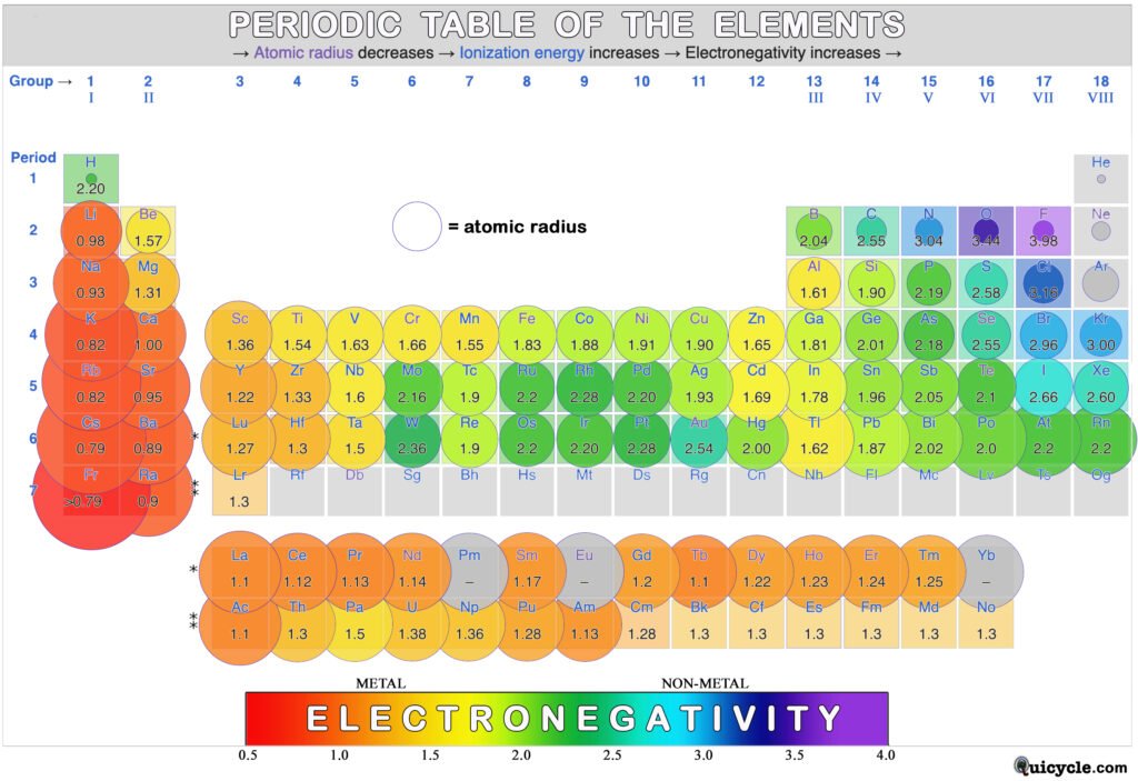 Periodic table showing atomic radius and electronegativity